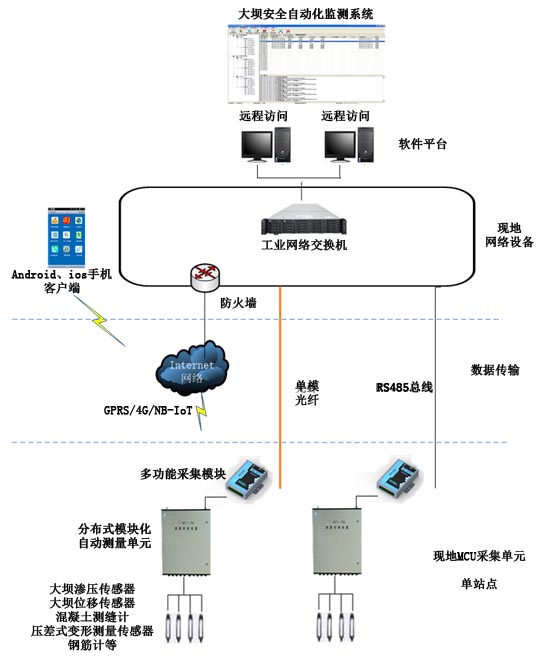 大(dà)壩監控系統圖.jpg