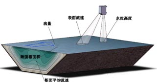 雷達流量計測流量.jpg