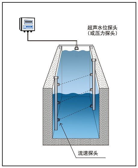 LSC系列多層時(shí)差法明渠流量計