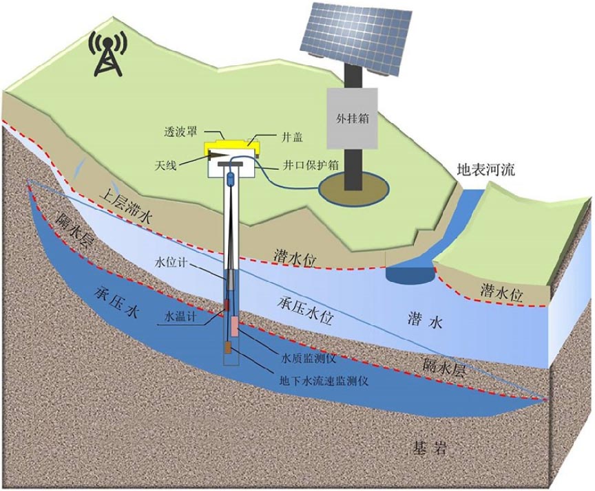 地(dì / de)下水自動監測系統